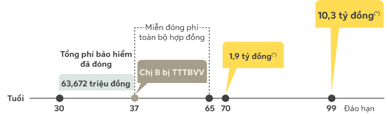 Ví dụ minh họa về chương trình bổ sung Bảo Hiểm Bổ Sung - Hỗ Trợ Đóng Phí của Sun Life Việt Nam cho chương trình bảo hiểm Bảo An Phúc