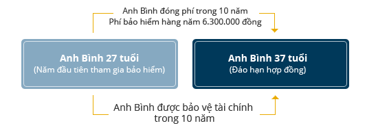 Bảo An Bình – Minh họa quyền lợi
