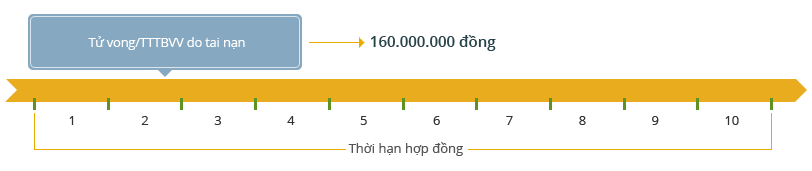 Quyền lợi bảo hiểm tai nạn