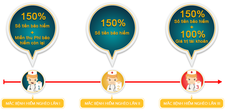 Những quyền lợi bảo vệ của chủ hợp đồng bảo hiểm bệnh hiểm nghèo Bảo An Khang của Sun Life Việt Nam, khi được chẩn đoán mắc ung thư đe dọa tính mạng