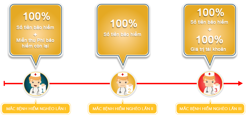 Những quyền lợi bảo vệ của chủ hợp đồng bảo hiểm bệnh hiểm nghèo Bảo An Khang của Sun Life Việt Nam, khi được chẩn đoán suy nội tạng chính hoặc các bệnh khác