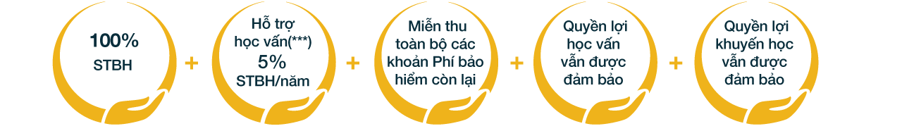 Quyền lợi bảo hiểm tử vong và thương tật dài hạn toàn diện đối với kế hoạch tiết kiệm bảo hiểm giáo dục (tên sản phẩm) của Sun Life Việt Nam