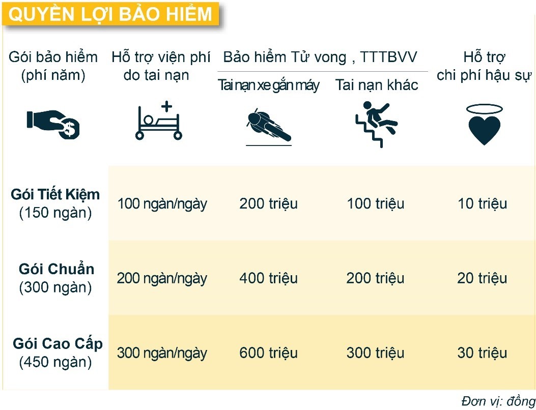 Ví dụ minh họa về các quyền lợi bảo hiểm của bảo hiểm Sun - Đồng Hành của Sun Life Việt Nam khi nhập viện, tử vong hoặc tai nạn khác