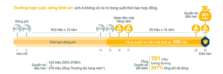 ví dụ minh họa về chương trình bảo hiểm Sun - Trọn Vẹn Ước Mơ của Sun Life Việt Nam không có rủi ro trong thời hạn hợp đồng