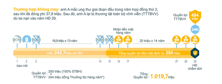 ví dụ minh họa về chương trình bảo hiểm Sun - Trọn Vẹn Ước Mơ của Sun Life Việt Nam có xuất hiện ung thư trong năm hợp đồng thứ hai
