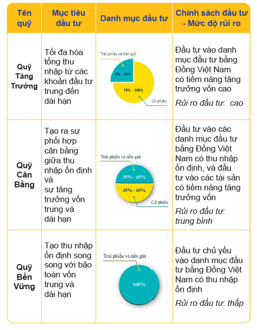 3 quỹ đầu tư phù hợp
