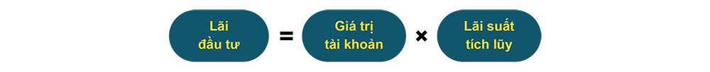 SUN – Sống Chủ Động - lãi đầu tư