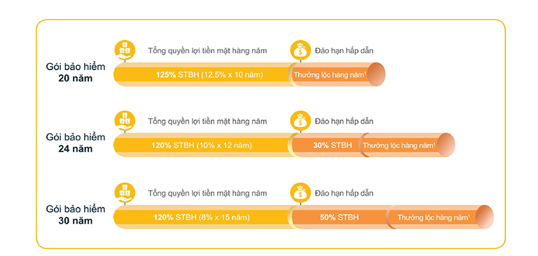 GPE – Quyền lợi tiết kiệm